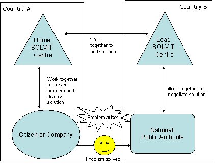 Graphical illustration of how SOLVIT works